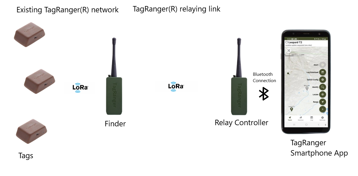 Relay System